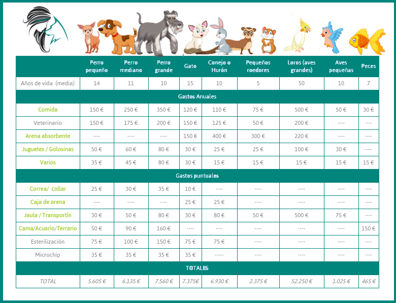 Gastos de animales de compañía